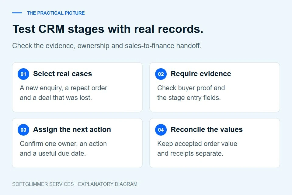 Four CRM stage checks: select representative records, require buyer evidence, assign a next action and reconcile order value with receipts.